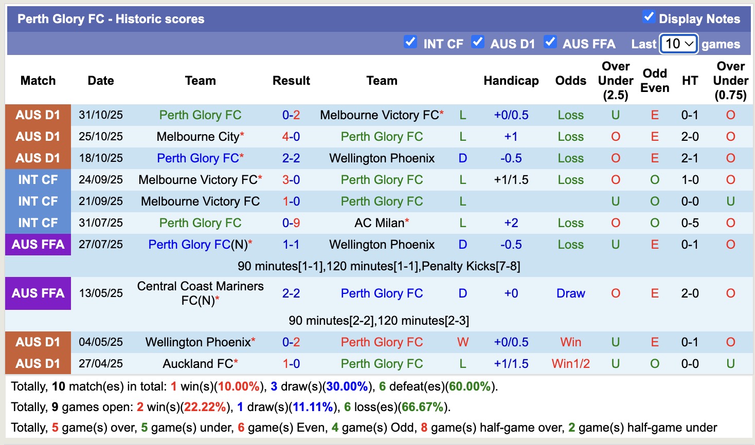 Nhận định, soi kèo Perth Glory vs Central Coast Mariners, 17h45 ngày 7/11: Kẻ 8 lạng, người nửa cân - Ảnh 2