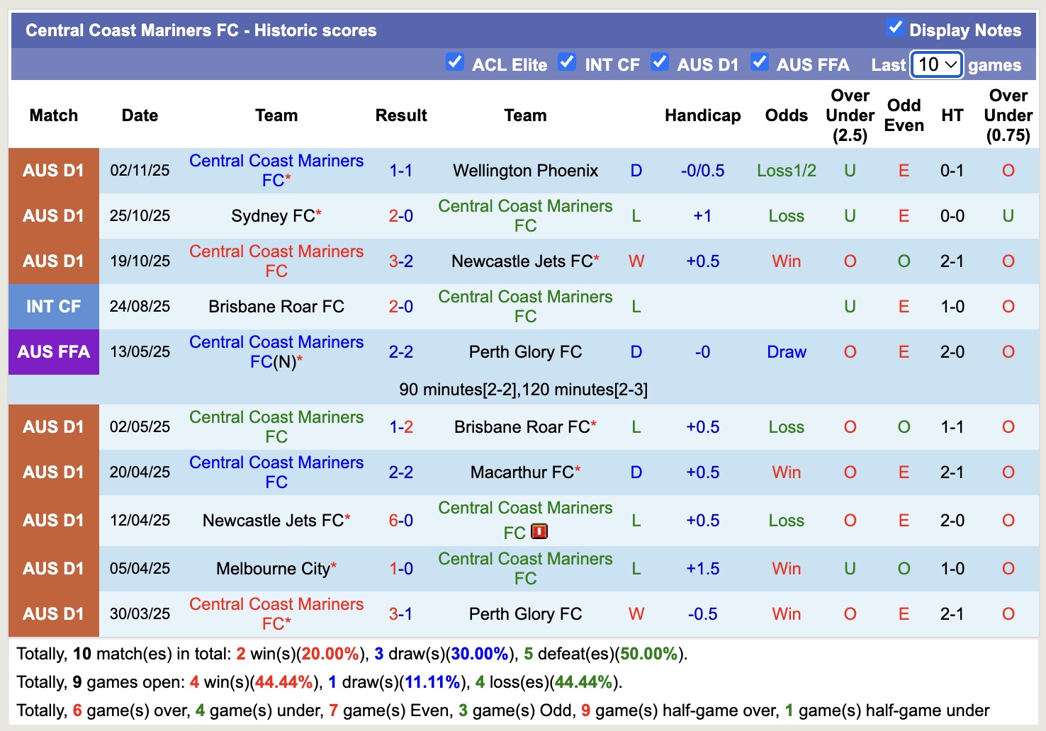 Nhận định, soi kèo Perth Glory vs Central Coast Mariners, 17h45 ngày 7/11: Kẻ 8 lạng, người nửa cân - Ảnh 3