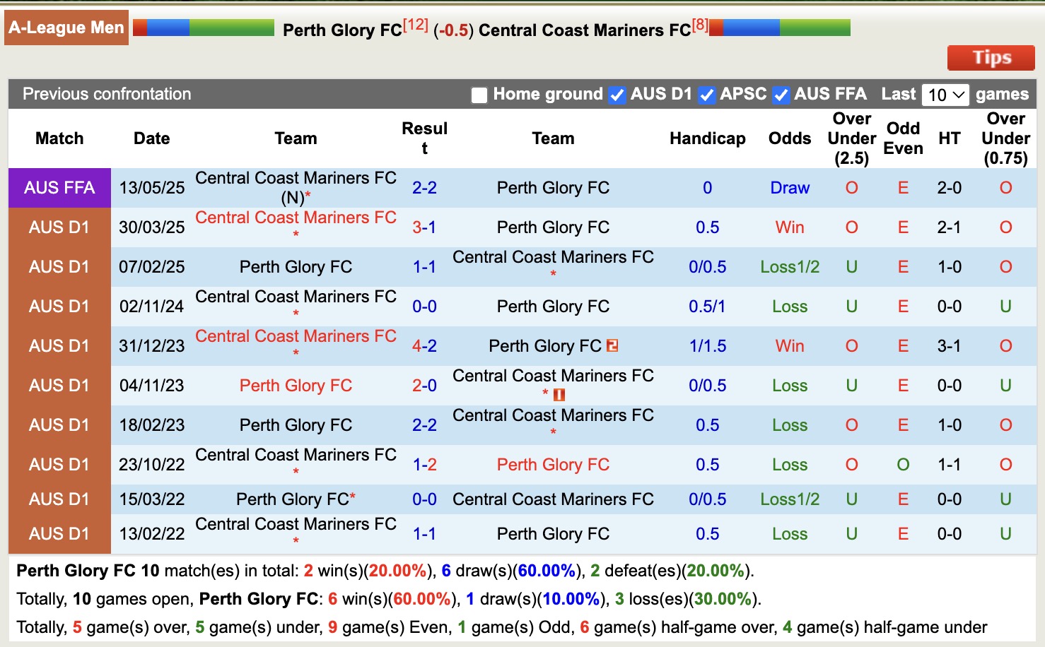 Nhận định, soi kèo Perth Glory vs Central Coast Mariners, 17h45 ngày 7/11: Kẻ 8 lạng, người nửa cân - Ảnh 4