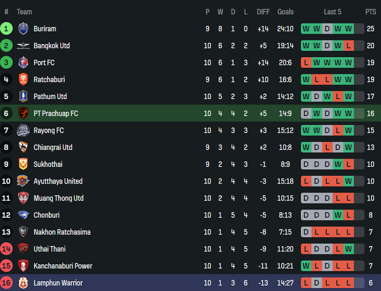 Nhận định, soi kèo Prachuap vs Lamphun Warrior, 19h00 ngày 7/11: Niềm tin cửa trên - Ảnh 4