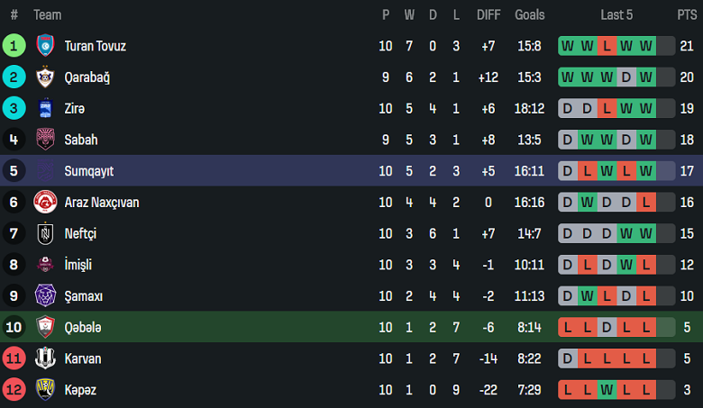 Nhận định, soi kèo Qabala vs Sumqayit, 20h00 ngày 7/11: Thất vọng cửa trên - Ảnh 4