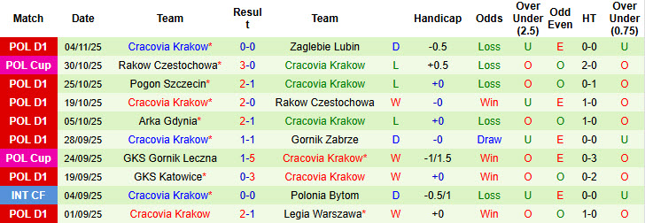 Nhận định, soi kèo Radomiak Radom vs Cracovia Krakow, 00h00 ngày 8/11: Tiếp tục hụt hơi - Ảnh 3