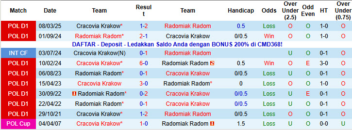 Nhận định, soi kèo Radomiak Radom vs Cracovia Krakow, 00h00 ngày 8/11: Tiếp tục hụt hơi - Ảnh 4