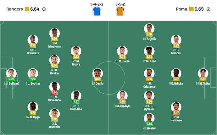 Nhận định, soi kèo Rangers vs AS Roma, 3h00 ngày 7/11: Chủ nhà sa sút - Ảnh 7