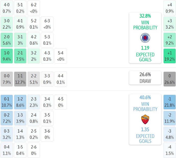 Nhận định, soi kèo Rangers vs AS Roma, 3h00 ngày 7/11: Chủ nhà sa sút - Ảnh 8
