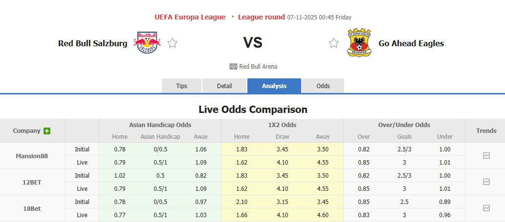 Nhận định, soi kèo Red Bull Salzburg vs Go Ahead Eagles, 00h45 ngày 7/11: Tiến bộ thần tốc - Ảnh 1