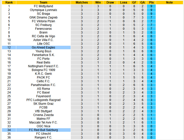 Nhận định, soi kèo Red Bull Salzburg vs Go Ahead Eagles, 00h45 ngày 7/11: Tiến bộ thần tốc - Ảnh 5