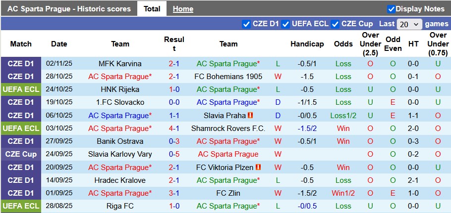 Nhận định, soi kèo Sparta Prague vs Rakow Czestochowa, 0h45 ngày 7/11: Miền đất hứa - Ảnh 1