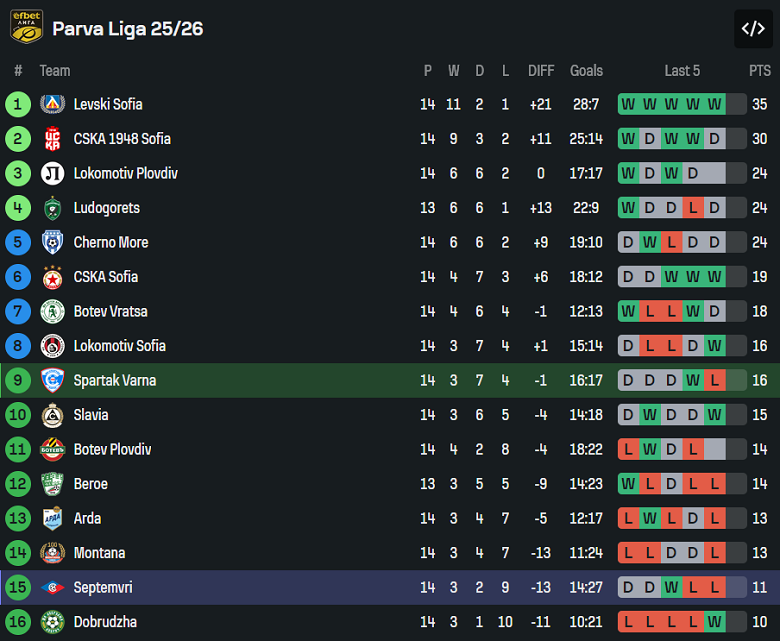 Nhận định, soi kèo Spartak Varna vs Septemvri Sofia, 20h00 ngày 7/11: Lại thắng - Ảnh 4