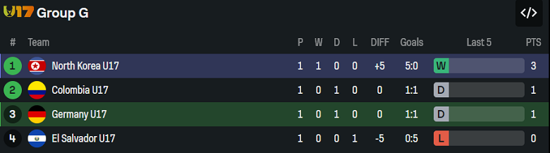 Nhận định, soi kèo U17 Đức vs U17 Triều Tiên, 20h00 ngày 7/11: Biết đâu bất ngờ - Ảnh 3