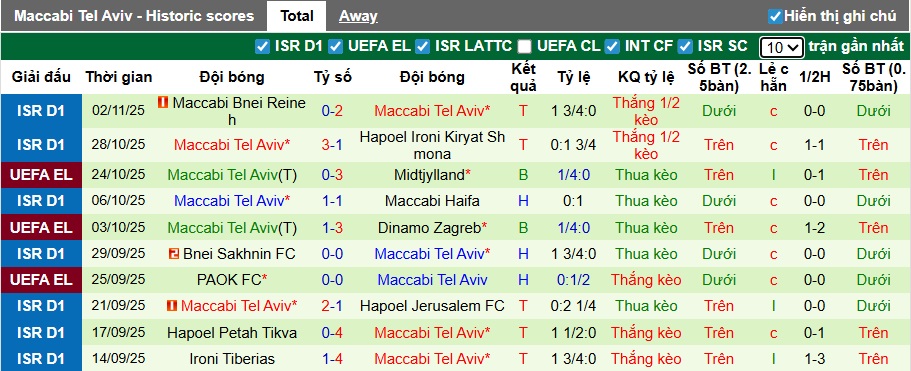 Siêu máy tính dự đoán Aston Villa vs Maccabi Tel Aviv, 03h00 ngày 7/11 - Ảnh 2