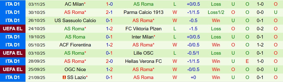 Soi kèo góc Rangers vs AS Roma, 03h00 ngày 07/11 - Ảnh 2