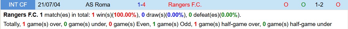 Soi kèo góc Rangers vs AS Roma, 03h00 ngày 07/11 - Ảnh 3