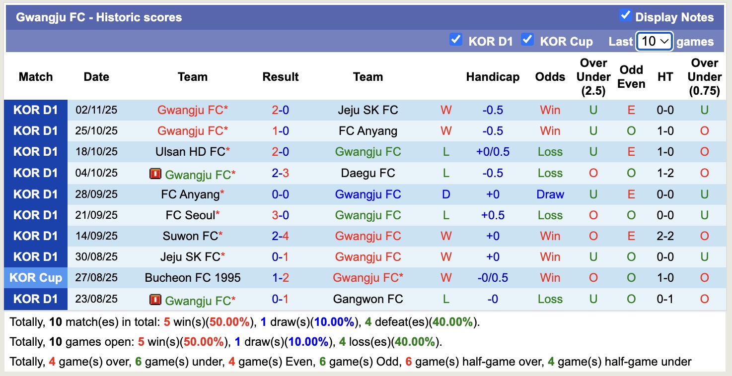 Nhận định, soi kèo Daegu vs Gwangju, 12h00 ngày 8/11: Níu chân nhau - Ảnh 3