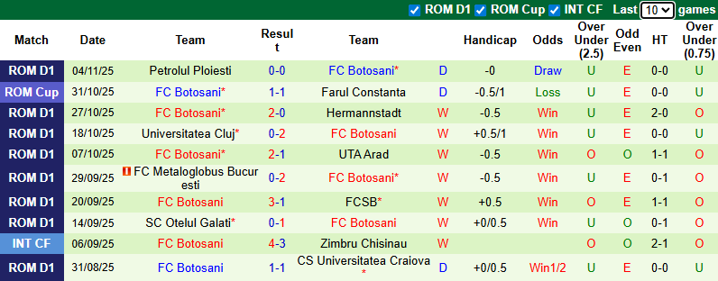 Nhận định, soi kèo Farul Constanta vs Botosani, 1h30 ngày 8/11: Chia điểm - Ảnh 3