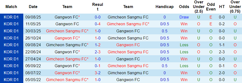 Nhận định, soi kèo Gimcheon Sangmu vs Gangwon, 14h30 ngày 8/11: Khác biệt động lực - Ảnh 3