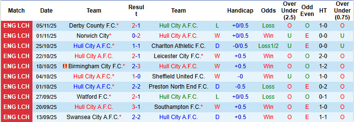 Nhận định, soi kèo Hull City vs Portsmouth, 19h30 ngày 8/11: Tiếp cận top 6 - Ảnh 2