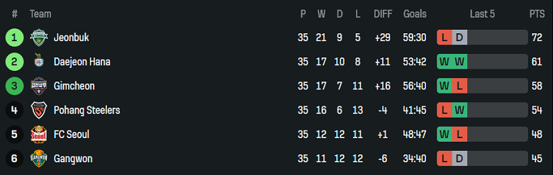 Nhận định, soi kèo Jeonbuk vs Daejeon Hana, 14h30 ngày 8/11: Phá dớp - Ảnh 4