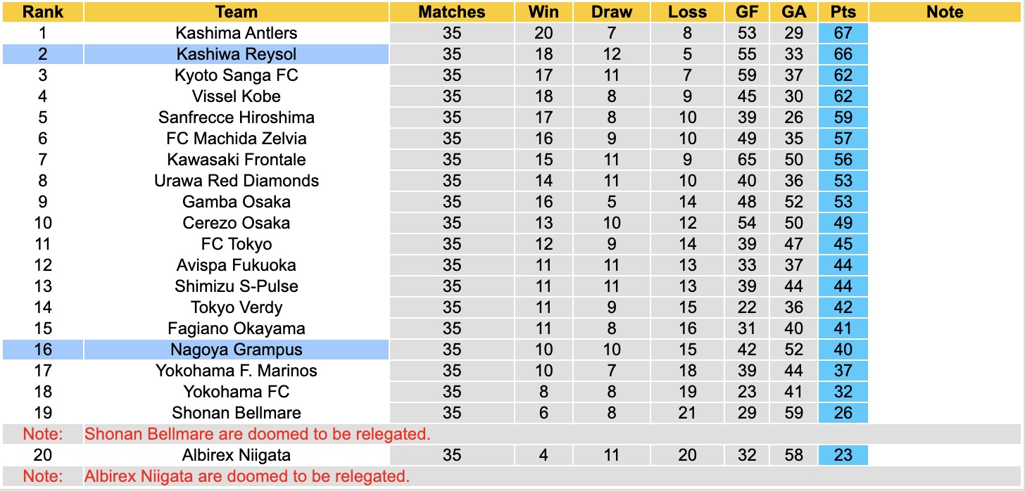 Nhận định, soi kèo Kashiwa Reysol vs Nagoya Grampus, 14h00 ngày 8/11: Đánh chiếm Top1 - Ảnh 5