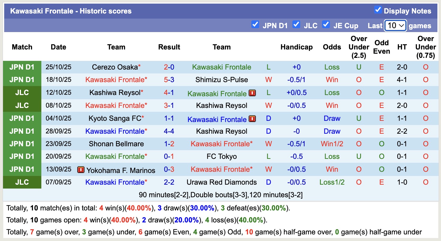 Nhận định, soi kèo Kawasaki Frontale vs Fagiano Okayama, 13h00 ngày 8/11: Tiếp tục thắng sân nhà - Ảnh 2