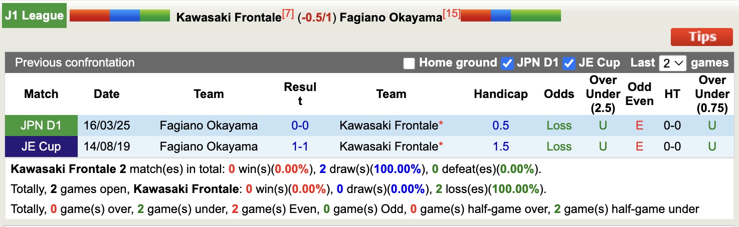 Nhận định, soi kèo Kawasaki Frontale vs Fagiano Okayama, 13h00 ngày 8/11: Tiếp tục thắng sân nhà - Ảnh 4