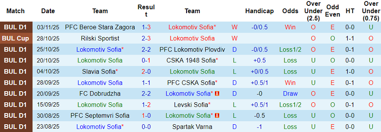 Nhận định, soi kèo Lokomotiv Sofia vs Botev Vratsa, 17h00 ngày 8/11: Đối thủ yêu thích - Ảnh 1