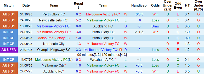 Nhận định, soi kèo Melbourne Victory vs Melbourne City, 15h35 ngày 8/11: Chia điểm? - Ảnh 1
