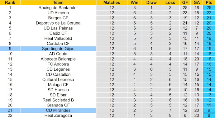 Nhận định, soi kèo Mirandes vs Sporting Gijon, 2h30 ngày 8/11: Chìm trong khủng hoảng - Ảnh 5