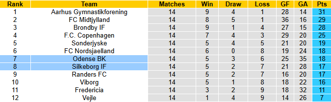 Nhận định, soi kèo Odense vs Silkeborg, 1h00 ngày 8/11: Tận dụng lợi thế - Ảnh 5