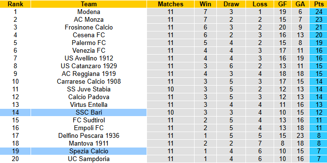 Nhận định, soi kèo Spezia vs Bari, 2h30 ngày 8/11: Thận trọng - Ảnh 5