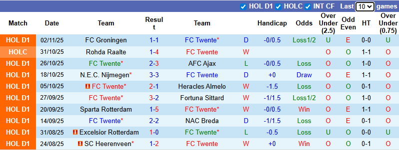Nhận định, soi kèo Twente vs Telstar, 2h00 ngày 8/11: Đẳng cấp vượt trội - Ảnh 2