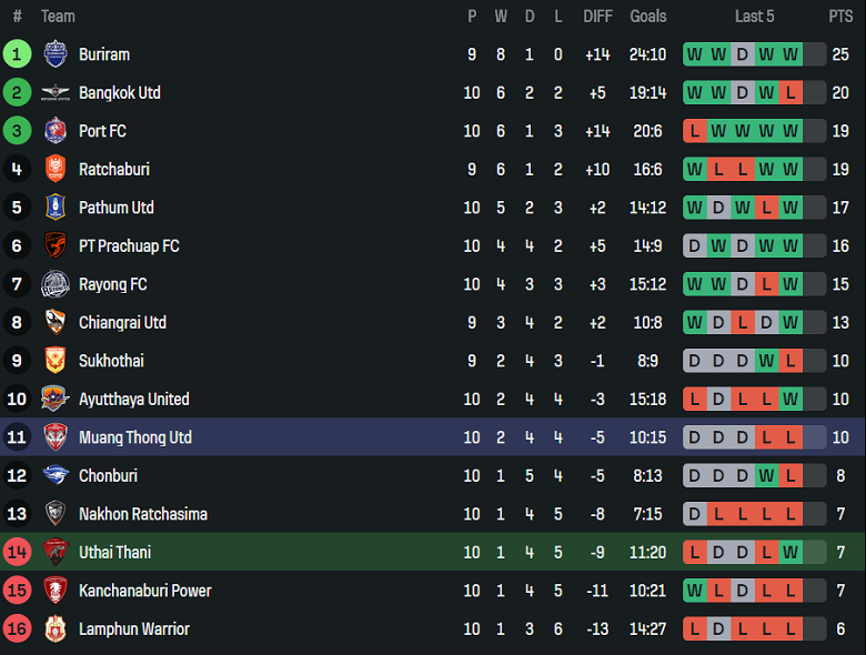 Nhận định, soi kèo Uthai Thani vs Muangthong United, 19h00 ngày 8/11: Khó tin cửa trên - Ảnh 4