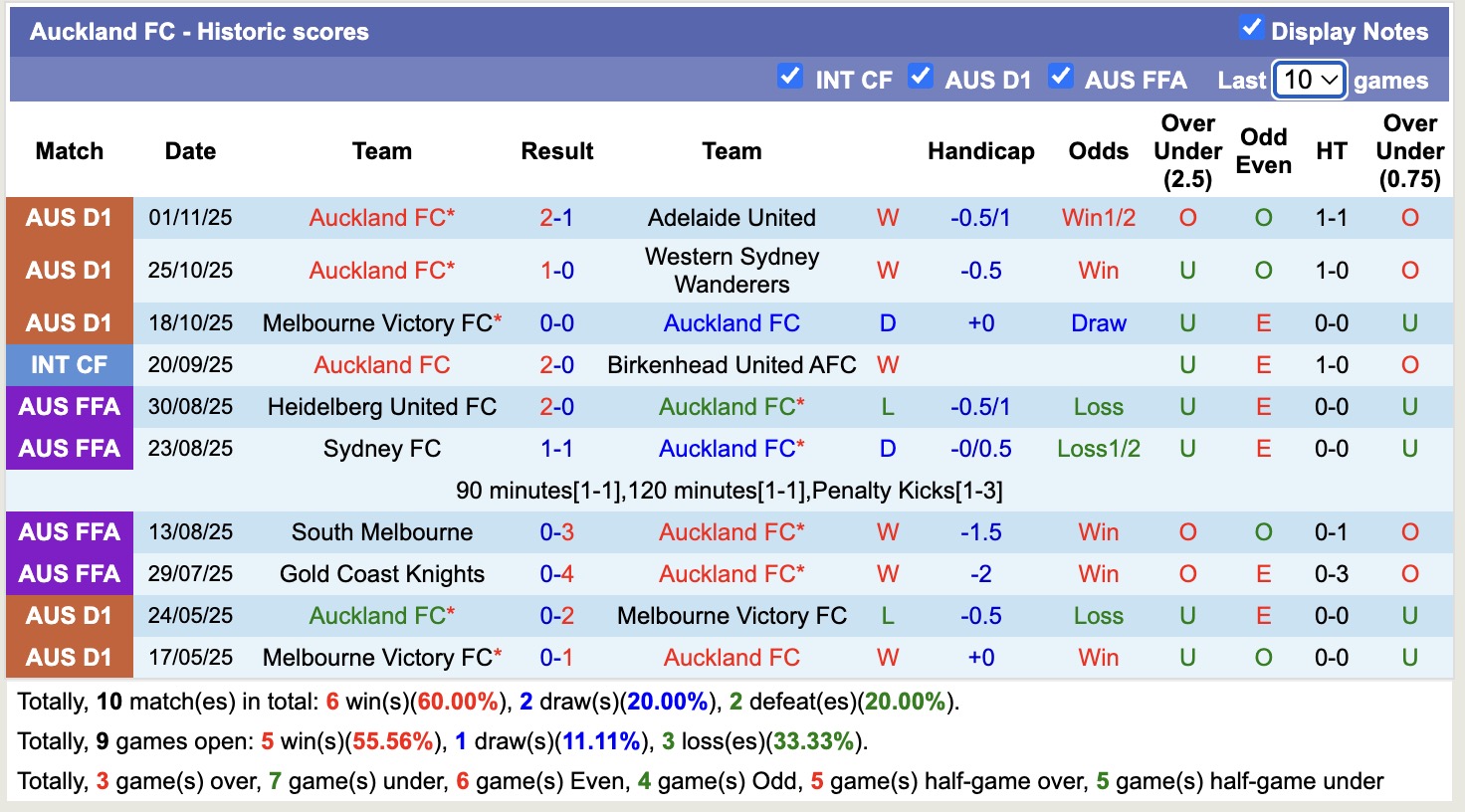 Nhận định, soi kèo Wellington Phoenix vs Auckland, 13h00 ngày 8/11: Không dễ bắt nạt - Ảnh 3