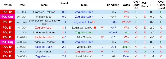 Nhận định, soi kèo Zaglebie Lubin vs Gornik Zabrze, 2h30 ngày 8/11: Điểm tựa sân nhà - Ảnh 2