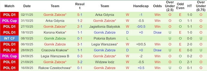 Nhận định, soi kèo Zaglebie Lubin vs Gornik Zabrze, 2h30 ngày 8/11: Điểm tựa sân nhà - Ảnh 3