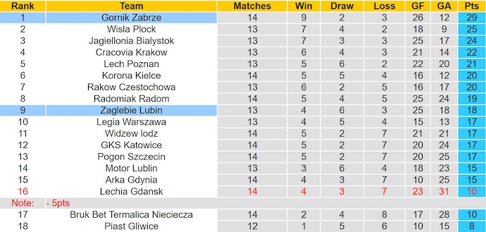 Nhận định, soi kèo Zaglebie Lubin vs Gornik Zabrze, 2h30 ngày 8/11: Điểm tựa sân nhà - Ảnh 5
