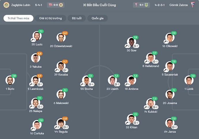 Nhận định, soi kèo Zaglebie Lubin vs Gornik Zabrze, 2h30 ngày 8/11: Điểm tựa sân nhà - Ảnh 7