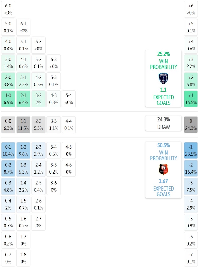 Siêu máy tính dự đoán Paris FC vs Rennes, 2h45 ngày 8/11 - Ảnh 2