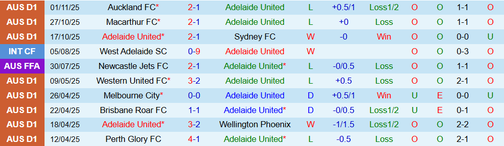 Soi kèo góc Adelaide United vs Western Sydney Wanderers, 15h35 ngày 07/11 - Ảnh 1