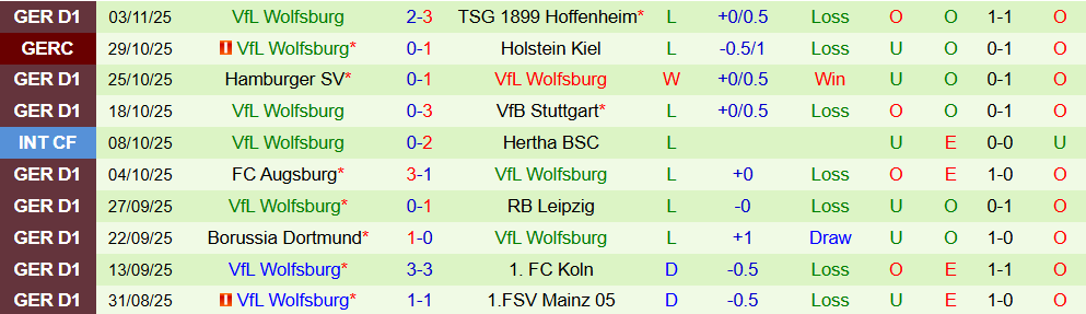 Soi kèo góc Werder Bremen vs Wolfsburg, 02h30 ngày 08/11 - Ảnh 2