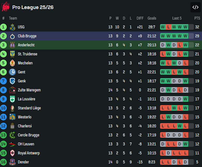 Nhận định, soi kèo Anderlecht vs Club Brugge, 19h30 ngày 9/11: Đối thủ khó chịu - Ảnh 4