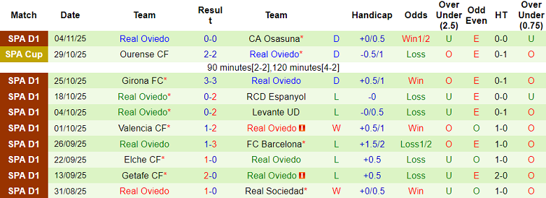 Nhận định, soi kèo Athletic Bilbao vs Real Oviedo, 20h00 ngày 9/11: Khó thắng cách biệt - Ảnh 2