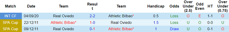Nhận định, soi kèo Athletic Bilbao vs Real Oviedo, 20h00 ngày 9/11: Khó thắng cách biệt - Ảnh 3