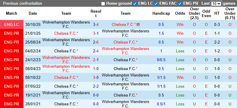 Nhận định, soi kèo Chelsea vs Wolves, 3h00 ngày 9/11: Đả bại Bầy sói - Ảnh 4