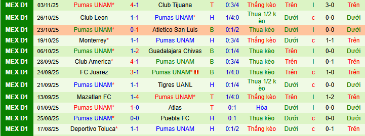 Nhận định, soi kèo Cruz Azul vs Pumas UNAM - Ảnh 2
