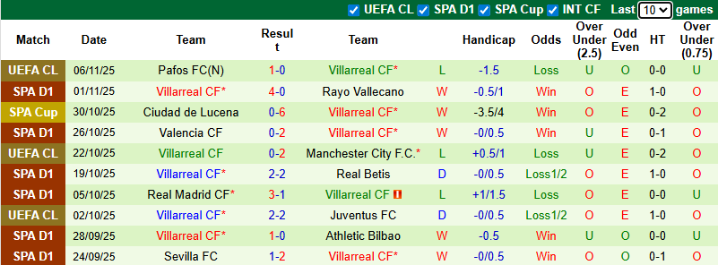 Nhận định, soi kèo Espanyol vs Villarreal, 3h00 ngày 9/11: Chiến thắng thứ 6 - Ảnh 3