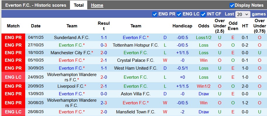 Nhận định, soi kèo Everton vs Fulham, 22h00 ngày 8/11: Khó cho đội khách - Ảnh 1