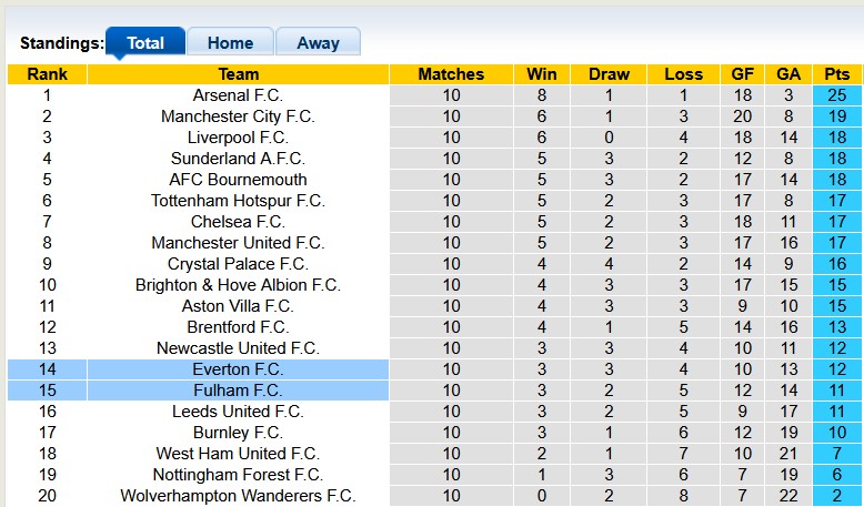 Nhận định, soi kèo Everton vs Fulham, 22h00 ngày 8/11: Khó cho đội khách - Ảnh 4
