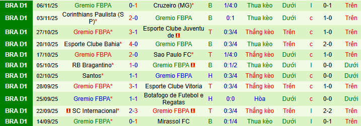Nhận định, soi kèo Fortaleza vs Gremio - Ảnh 3