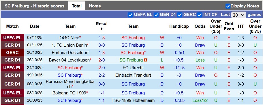 Nhận định, soi kèo Freiburg vs St. Pauli, 21h30 ngày 9/11: Khách quá kém cỏi - Ảnh 1